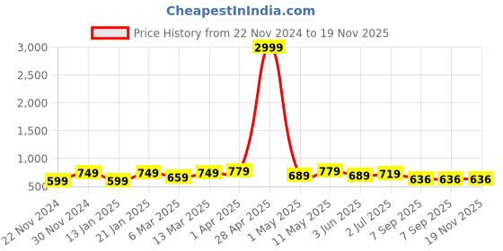 myntra.com KALINI Plus Size Floral Printed Pure Cotton Kurta kalini Price History Graph from 22 Nov 2024 to 19 Nov 2025