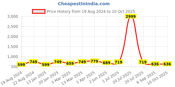 myntra.com KALINI Plus Size Floral Printed Pure Cotton Kurta kalini Price History Graph from 19 Aug 2024 to 4 Oct 2025
