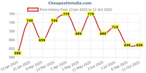 myntra.com KALINI Plus Size Floral Printed Pure Cotton Kurta kalini Price History Graph from 13 Jan 2025 to 4 Oct 2025