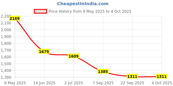 myntra.com KALINI Plus Size Floral Printed Pure Cotton Kurta With Trouser & Dupatta kalini Price History Graph from 9 May 2025 to 4 Oct 2025