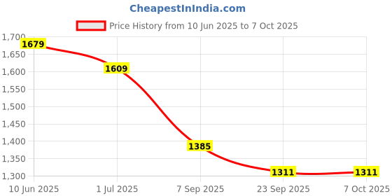 myntra.com KALINI Plus Size Floral Printed Pure Cotton Kurta With Trousers & Dupatta kalini Price History Graph from 10 Jun 2025 to 4 Oct 2025