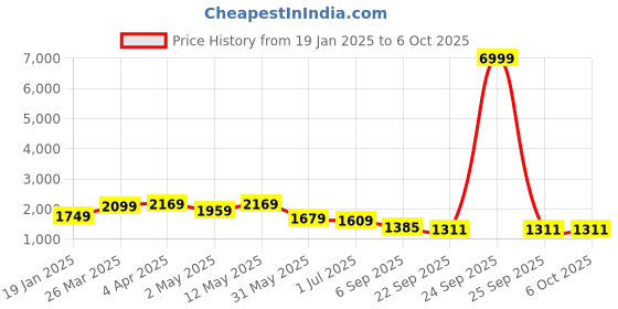 myntra.com KALINI Plus Size Floral Printed Pure Cotton Kurta with Trousers & Dupatta kalini Price History Graph from 19 Jan 2025 to 4 Oct 2025