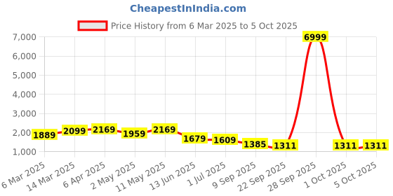 myntra.com KALINI Plus Size Floral Printed Pure Cotton Kurta with Trousers & Dupatta kalini Price History Graph from 6 Mar 2025 to 4 Oct 2025