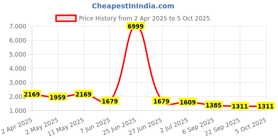 myntra.com KALINI Plus Size Floral Printed Pure Cotton Kurta with Trousers & Dupatta kalini Price History Graph from 2 Apr 2025 to 4 Oct 2025