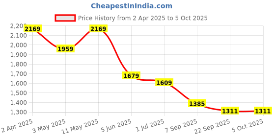 myntra.com KALINI Plus Size Floral Printed Pure Cotton Kurta with Trousers & Dupatta kalini Price History Graph from 2 Apr 2025 to 4 Oct 2025