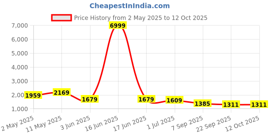 myntra.com KALINI Plus Size Floral Printed Pure Cotton Kurta with Trousers & Dupatta kalini Price History Graph from 2 May 2025 to 12 Oct 2025