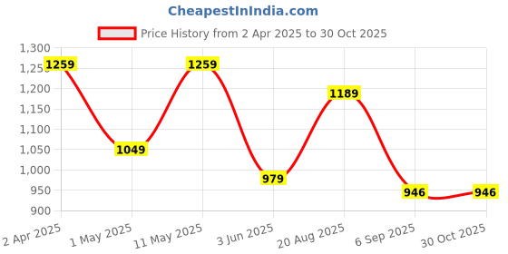 myntra.com KALINI Plus Size Floral Printed Pure Cotton Shirt & Trousers kalini Price History Graph from 2 Apr 2025 to 29 Oct 2025