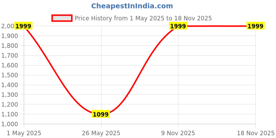myntra.com KALINI Plus Size Floral Printed Pure Cotton Tunic & Trouser Co-Ords kalini Price History Graph from 1 May 2025 to 16 Nov 2025
