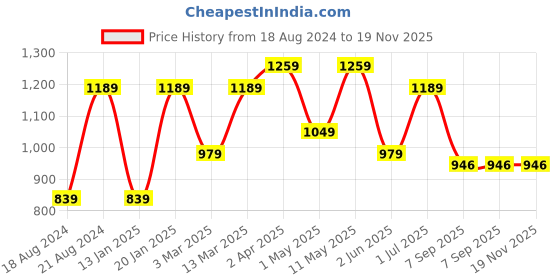 myntra.com KALINI Plus Size Floral Printed Pure Cotton Tunic & Trousers kalini Price History Graph from 18 Aug 2024 to 19 Nov 2025