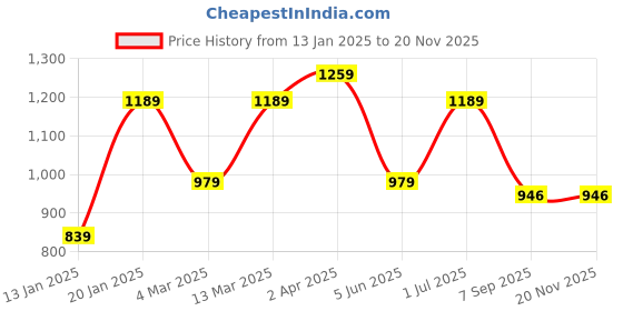 myntra.com KALINI Plus Size Floral Printed Pure Cotton Tunic & Trousers kalini Price History Graph from 13 Jan 2025 to 19 Nov 2025