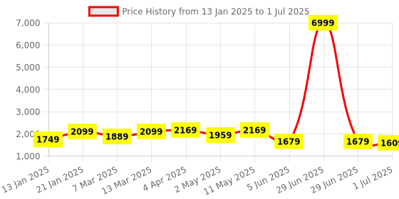 myntra.com KALINI Plus Size Floral Printed Regular Pure Cotton Kurta with Palazzos & Dupatta kalini Price History Graph from 13 Jan 2025 to 1 Jul 2025