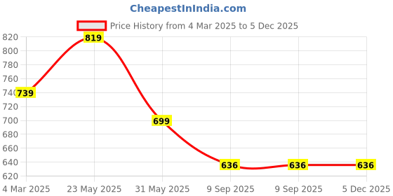 myntra.com KALINI Plus Size Floral Printed Round Neck Pure Cotton Straight Kurta kalini Price History Graph from 4 Mar 2025 to 5 Dec 2025