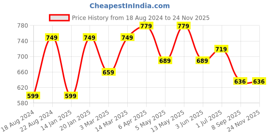 myntra.com KALINI Plus Size Floral Printed Round Neck Regular Cotton Straight Kurta kalini Price History Graph from 18 Aug 2024 to 23 Nov 2025