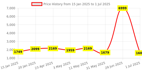 myntra.com KALINI Plus Size Floral Printed Sequinned Pure Cotton Kurta With Trousers & Dupatta kalini Price History Graph from 15 Jan 2025 to 1 Jul 2025
