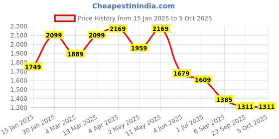 myntra.com KALINI Plus Size Floral Printed Sequinned Pure Cotton Kurta With Trousers & Dupatta kalini Price History Graph from 15 Jan 2025 to 4 Oct 2025