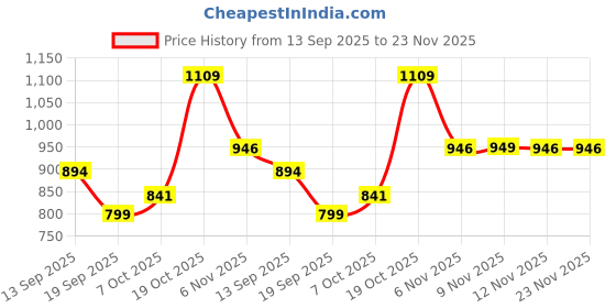 myntra.com KALINI Plus Size Floral Printed Square Neck Empire Pure Cotton Anarkali Kurta kalini Price History Graph from 13 Sep 2025 to 23 Nov 2025