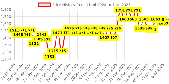 myntra.com KALINI Plus Size Floral Printed Staight Kurta & Trousers With Dupatta kalini Price History Graph from 11 Jul 2024 to 7 Jul 2025
