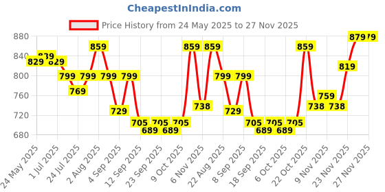 myntra.com KALINI Plus Size Floral Printed V-Neck Angrakha A-Line Pure Cotton Kurta kalini Price History Graph from 24 May 2025 to 27 Nov 2025