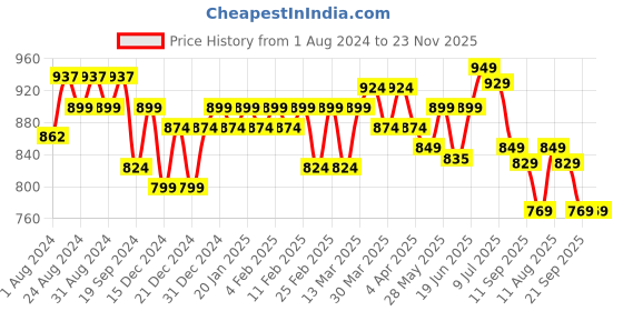 myntra.com KALINI Plus Size Floral Yoke Design Thread Work Cotton Anarkali Kurta kalini Price History Graph from 1 Aug 2024 to 22 Nov 2025