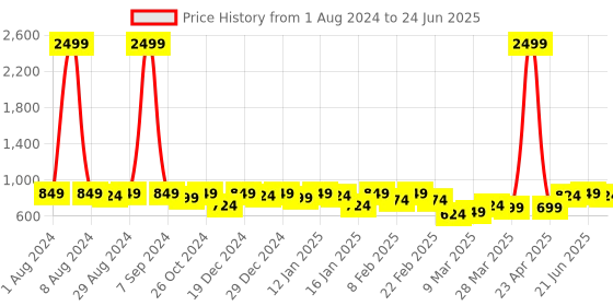 myntra.com KALINI Plus Size Foil Printed Pure Cotton A-Line Kurta kalini Price History Graph from 1 Aug 2024 to 24 Jun 2025