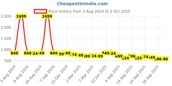 myntra.com KALINI Plus Size Foil Printed Pure Cotton A-Line Kurta kalini Price History Graph from 3 Aug 2024 to 5 Oct 2025