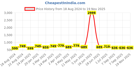 myntra.com KALINI Plus Size Geometric Embroidered Band Collar Thread Work Cotton Straight Kurta kalini Price History Graph from 18 Aug 2024 to 19 Nov 2025