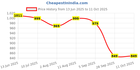 myntra.com KALINI Plus Size Geometric Printed A Line Kurta kalini Price History Graph from 13 Jun 2025 to 10 Oct 2025