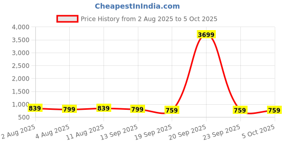 myntra.com KALINI Plus Size Geometric Printed A-Line Kurta kalini Price History Graph from 2 Aug 2025 to 4 Oct 2025