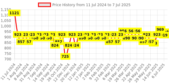 myntra.com KALINI Plus Size Geometric Printed Mandarin Collar Cotton A-line Kurta kalini Price History Graph from 11 Jul 2024 to 7 Jul 2025