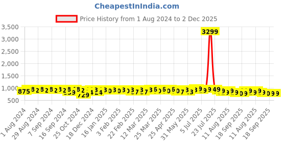 myntra.com KALINI Plus Size Geometric Printed Mandarin Collar Cotton Anarkali Kurta kalini Price History Graph from 1 Aug 2024 to 2 Dec 2025