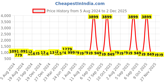 myntra.com KALINI Plus Size Geometric Printed Round Neck Flared Sleeves Anarkali Cotton Kurta kalini Price History Graph from 5 Aug 2024 to 2 Dec 2025