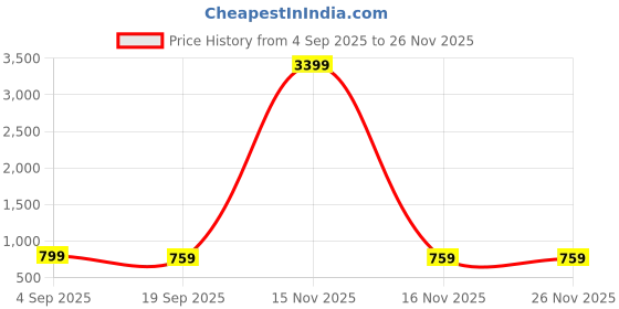 myntra.com KALINI Plus Size Geometric Striped Round Neck Thread Work Anarkali Cotton Kurta kalini Price History Graph from 4 Sep 2025 to 26 Nov 2025