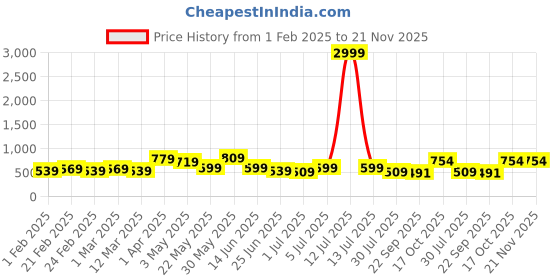myntra.com KALINI Plus Size Leheriya Printed Gotta Patti Cotton Straight Kurta kalini Price History Graph from 1 Feb 2025 to 20 Nov 2025