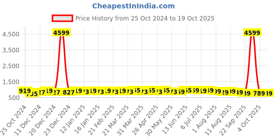 myntra.com KALINI Plus Size  Printed Anarkali Kurta kalini Price History Graph from 25 Oct 2024 to 18 Oct 2025