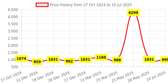 myntra.com KALINI Plus Size Printed Mirror Work Angrakha Kurta kalini Price History Graph from 27 Oct 2024 to 10 Jul 2025