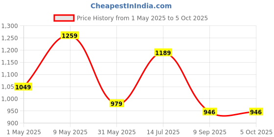 myntra.com KALINI Plus Size Printed Pure Cotton Tunic With Trouser kalini Price History Graph from 1 May 2025 to 5 Oct 2025