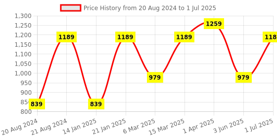 myntra.com KALINI Plus Size Printed Pure Cotton Tunic With Trouser kalini Price History Graph from 20 Aug 2024 to 1 Jul 2025