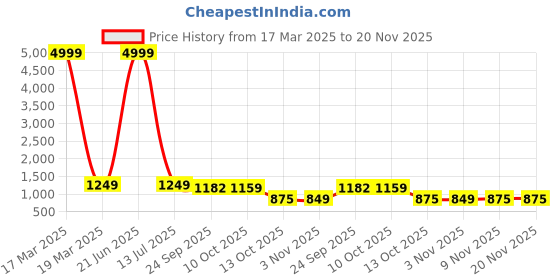 myntra.com KALINI Plus Size Printed Tiered Cotton Fit & Flare Midi Dress kalini Price History Graph from 17 Mar 2025 to 20 Nov 2025