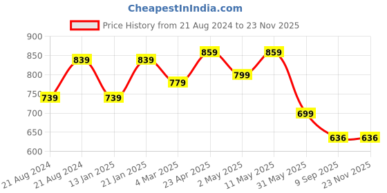 myntra.com KALINI Plus Size Round Neck Ethnic Motifs Printed Floral Cotton Kurta kalini Price History Graph from 21 Aug 2024 to 21 Nov 2025