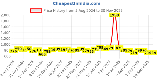 myntra.com KALINI Plus Size Round Neck Gotta Patti Anarkali Cotton Kurta kalini Price History Graph from 3 Aug 2024 to 30 Nov 2025