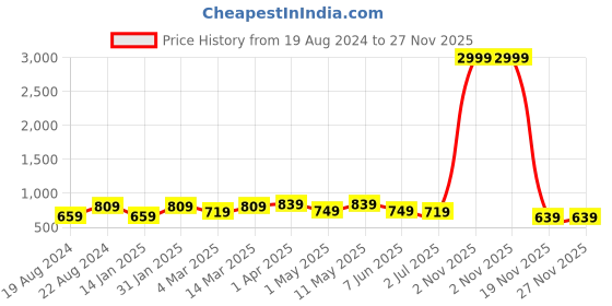 myntra.com KALINI Plus Size Striped A-Line Dress kalini Price History Graph from 19 Aug 2024 to 27 Nov 2025