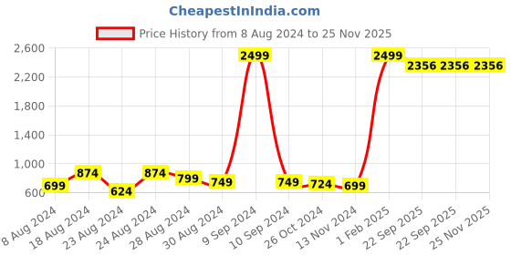myntra.com KALINI Plus Size Striped Boat Neck Crepe A-Line Midi Dress kalini Price History Graph from 8 Aug 2024 to 24 Nov 2025