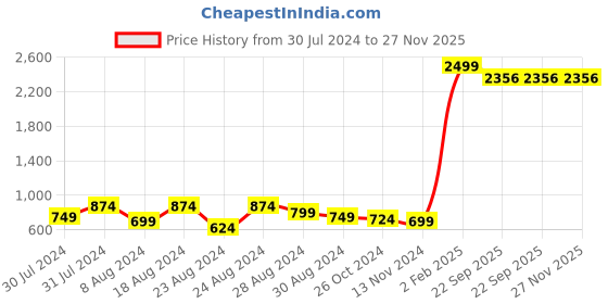 myntra.com KALINI Plus Size Striped Boat Neck Crepe Fit & Flare Midi Dress kalini Price History Graph from 30 Jul 2024 to 27 Nov 2025