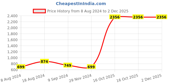 myntra.com KALINI Plus Size Striped Crepe Fit & Flare Midi Dress kalini Price History Graph from 8 Aug 2024 to 2 Dec 2025