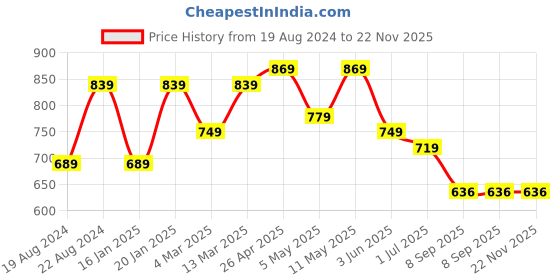myntra.com KALINI Plus Size Striped Mandarin Collar Cotton A-Line Dress kalini Price History Graph from 19 Aug 2024 to 21 Nov 2025