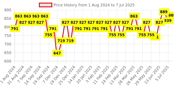 myntra.com KALINI Plus Size Striped Round neck Regular A-line Kurta kalini Price History Graph from 1 Aug 2024 to 7 Jul 2025