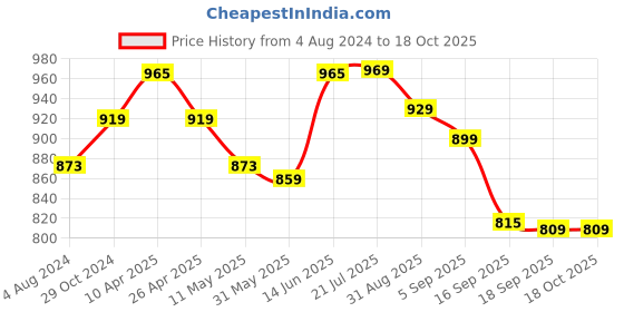 myntra.com KALINI Plus Size Striped V-Neck Angrakha Kurta kalini Price History Graph from 4 Aug 2024 to 16 Oct 2025