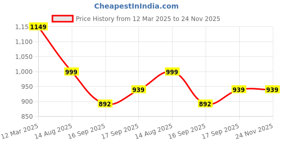 myntra.com KALINI Plus Size Tie & Dyed Anarkali Kurta kalini Price History Graph from 12 Mar 2025 to 23 Nov 2025