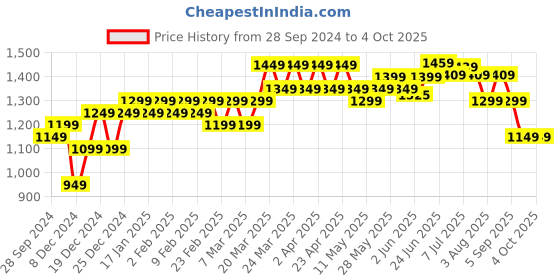 myntra.com KALINI Plus Size Tie & Dyed Round Neck A-Line Kurta kalini Price History Graph from 28 Sep 2024 to 4 Oct 2025