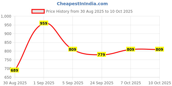 myntra.com KALINI Polka Dot Block Print Saree kalini Price History Graph from 30 Aug 2025 to 10 Oct 2025